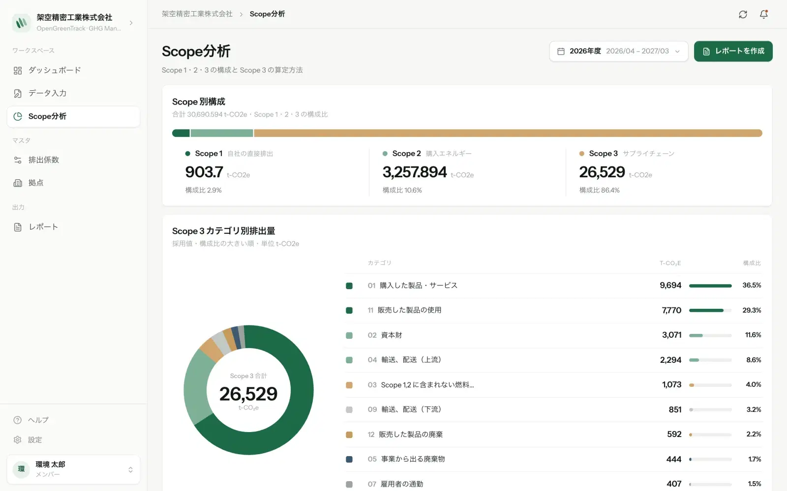 Scope 分析の画面。Scope 1・2・3 の構成比の帯グラフと、Scope 3 のカテゴリ別排出量のドーナツグラフ