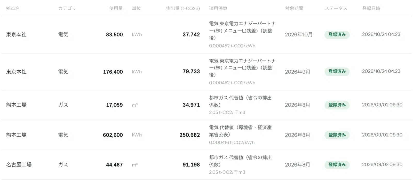入力履歴の表。拠点名、カテゴリ、使用量、単位、排出量の右に「適用係数」の列があり、係数名と係数値が 2 行で表示されている。対象期間は 2026年10月 のような年月の表記