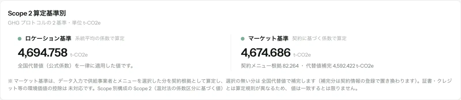 Scope 2 算定基準別のカード。ロケーション基準 4,694.758 t-CO2e、マーケット基準 4,674.686 t-CO2e で、マーケット基準には契約メニュー根拠 82.264 と代替値補完 4,592.422 の内訳が出ている
